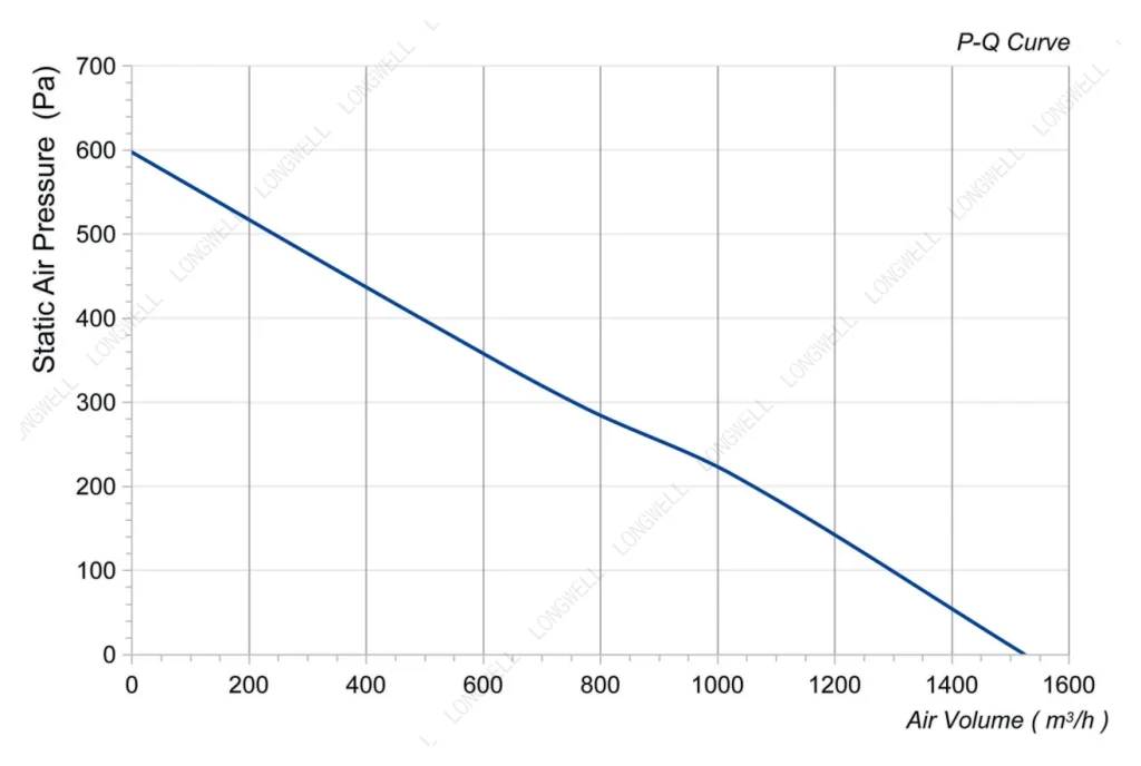 LWBA2D250-092NT-15 Performance curve (P-Q)