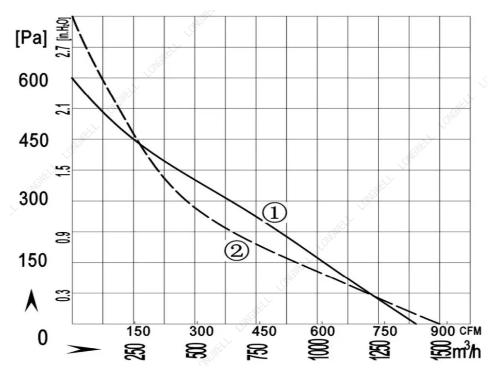 LWBA2D250-092NT-16 Performance curve (P-Q)