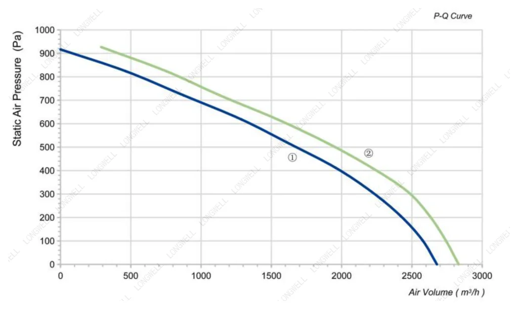 LWBA2D280-138NT-09 Performance curve (P-Q)