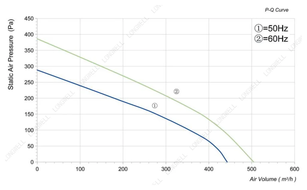 LWBA2E175-092NS-03 Performance curve (P-Q)