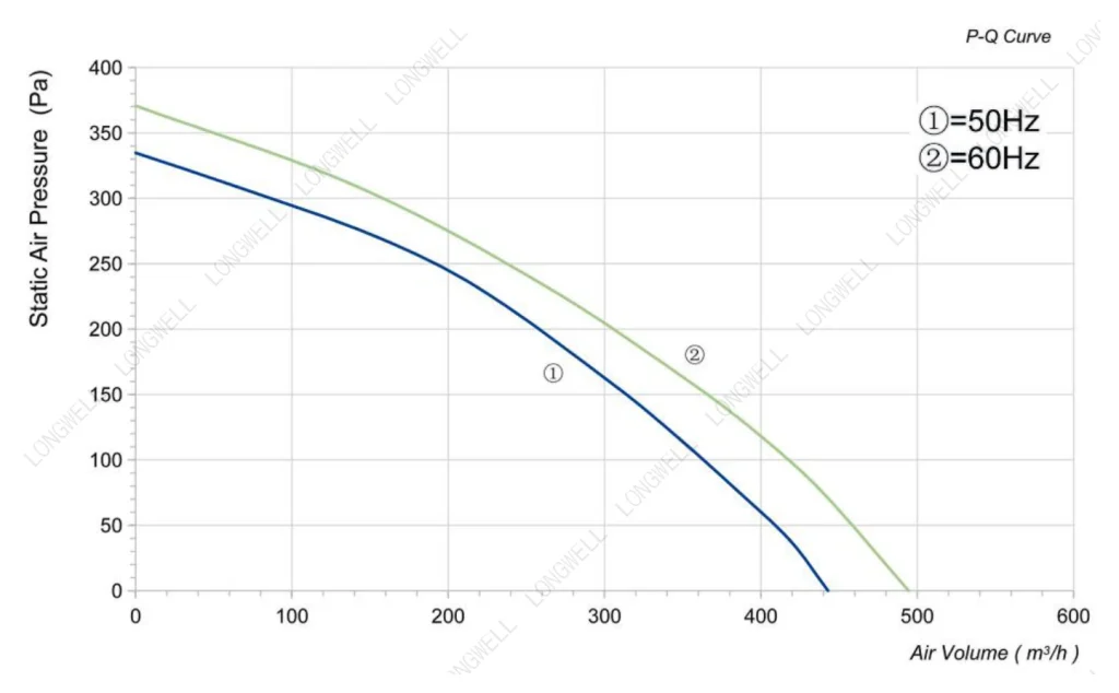 LWBA2E180-092NS-02 Performance curve (P-Q)