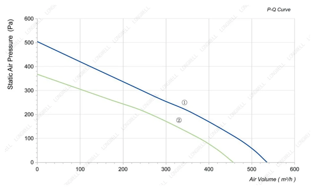 LWBA2E190-092NS-03 Performance curve (P-Q)