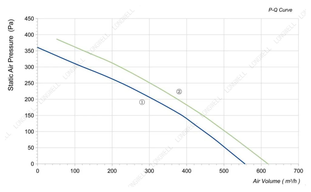 LWBA2E190-092NU-02 Performance curve (P-Q)