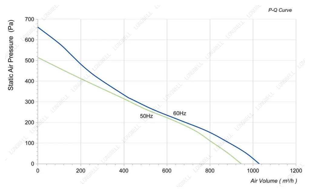 LWBA2E220-092NS-01 Performance curve (P-Q)