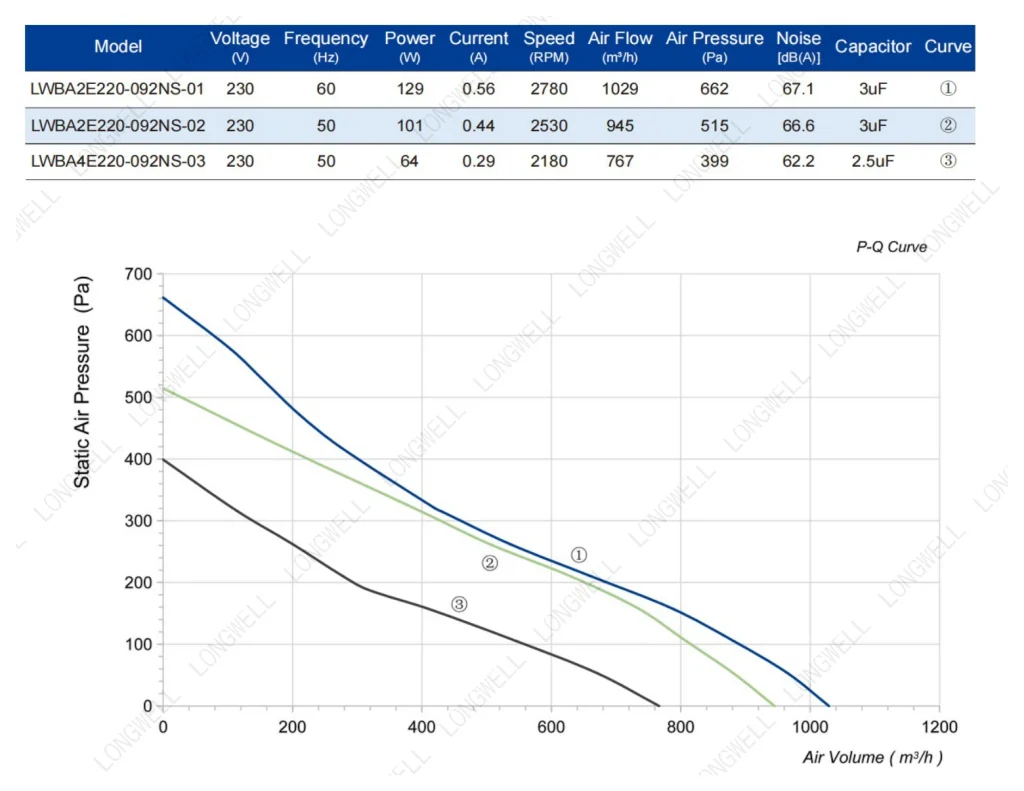 LWBA2E220-092NS-02 Performance curve (P-Q)