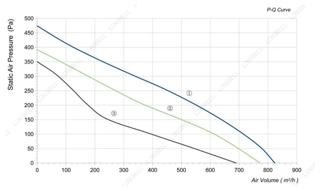 LWBA2E220-092NS-08 Performance curve (P-Q)