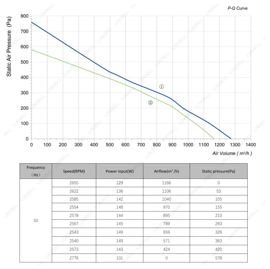 LWBA2E225-092NS-06 Performance curve (P-Q)