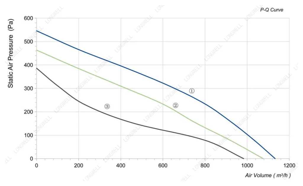LWBA2E225-092NS-13 Performance curve (P-Q)