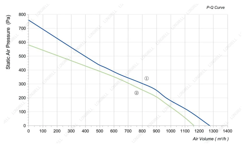 LWBA2E225-092NU-05 Performance curve (P-Q)