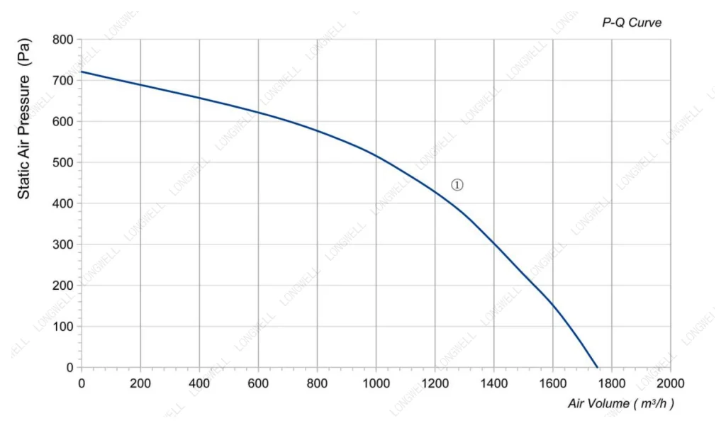 LWBA2E250-092NS-05 Performance curve (P-Q)