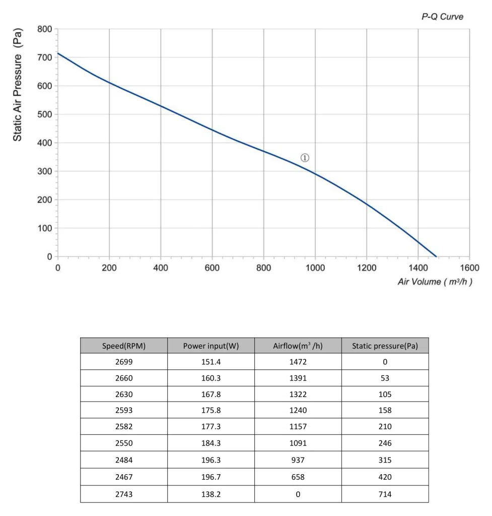LWBA2E250-092NS-07 Performance curve (P-Q)