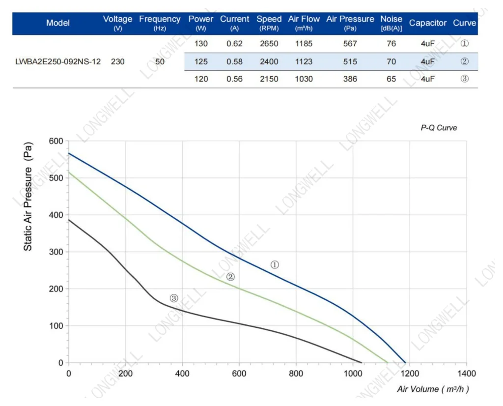 LWBA2E250-092NS-12 Performance curve (P-Q)