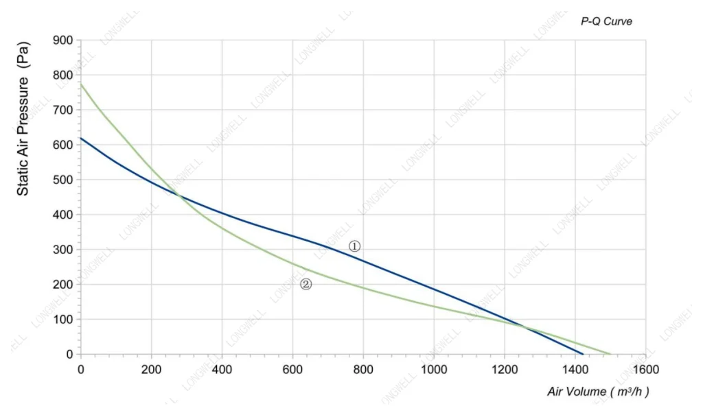 LWBA2E250-092NS-14 Performance curve (P-Q)