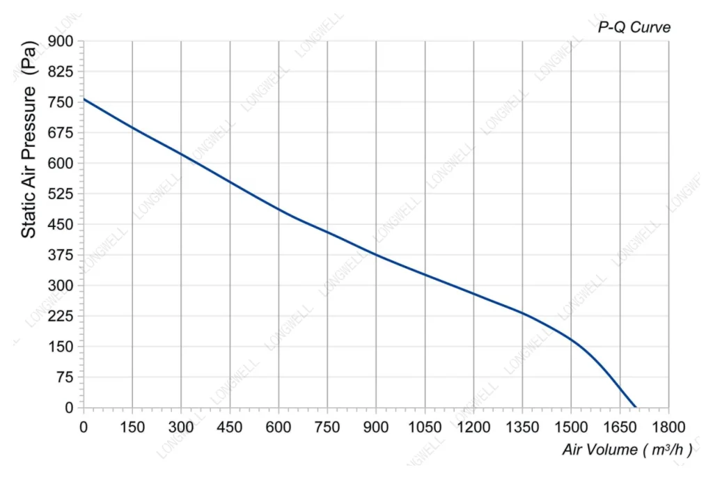 LWBA2E280-092NS-01 Performance curve (P-Q)