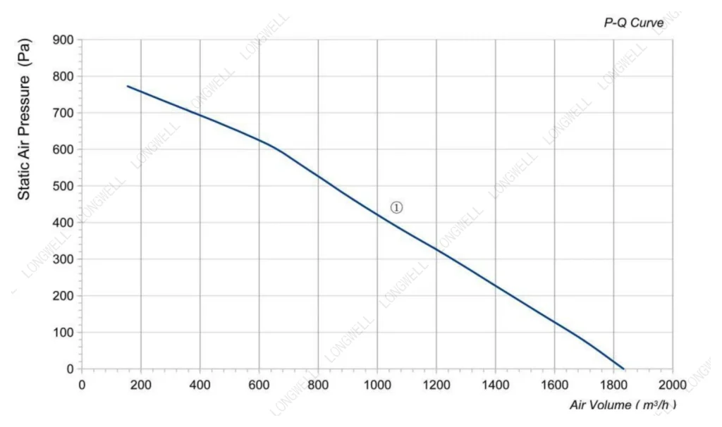 LWBA2E280-102NS-05 Performance curve (P-Q)