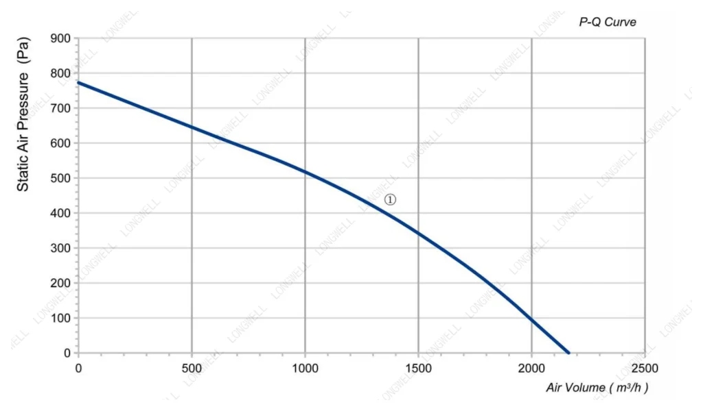 LWBA2E280-102NS-07 Performance curve (P-Q)