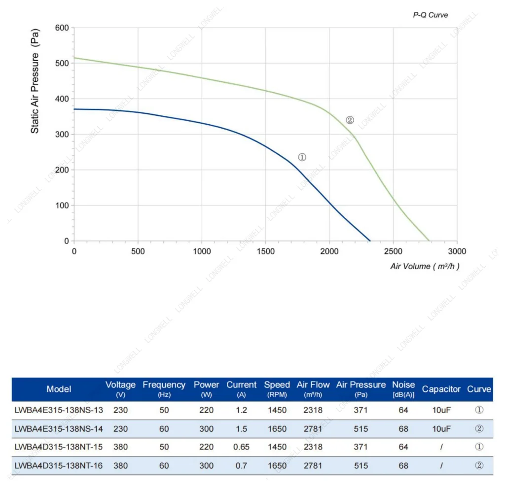 LWBA4D315-138NT-15 Performance curve (P-Q)