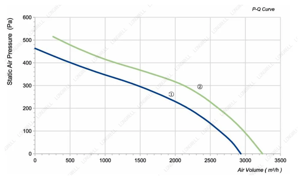 LWBA4D355-102NT-09 Performance curve (P-Q)