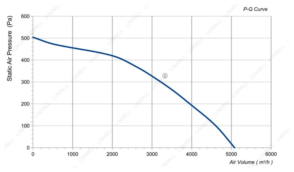 LWBA4D400-138NT-11 Performance curve (P-Q)