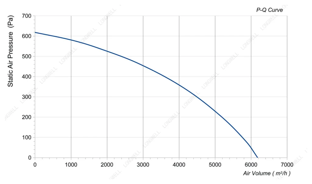 LWBA4D450-138NT-01 Performance curve (P-Q)