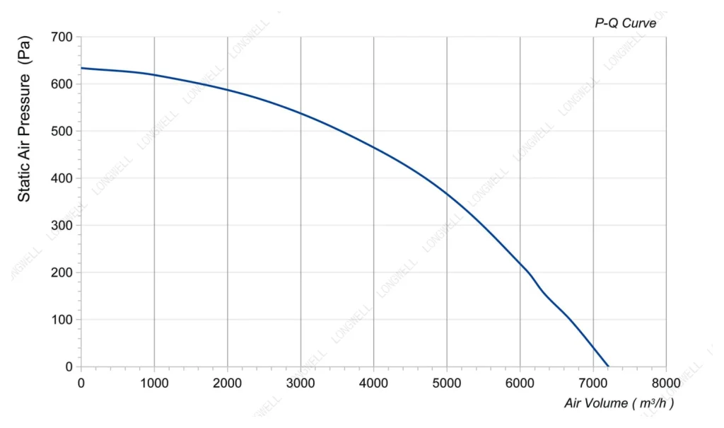 LWBA4D450-188NT-04 Performance curve (P-Q)