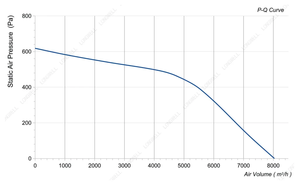 LWBA4D500-188NT-01 Performance curve (P-Q)