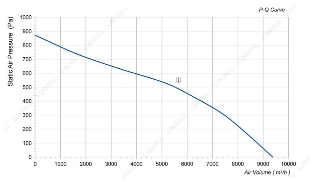 LWBA4D500-188NT-05 Performance curve (P-Q)