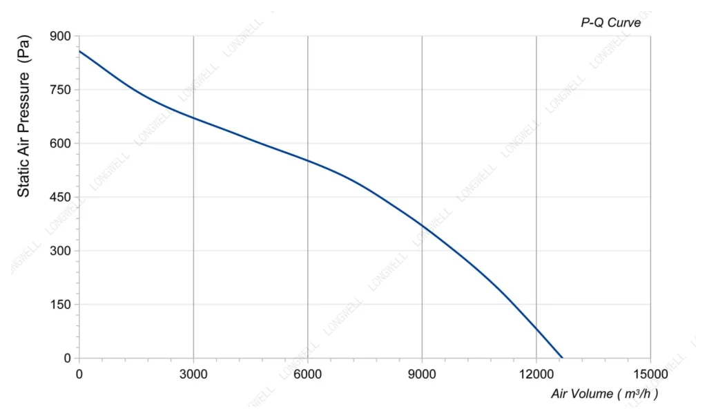 LWBA4D560-188NT-05 Performance curve (P-Q)