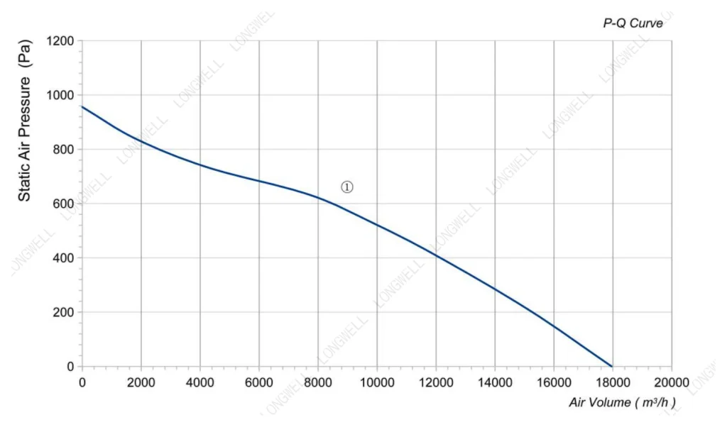 LWBA4D630-188NT-03 Performance curve (P-Q)
