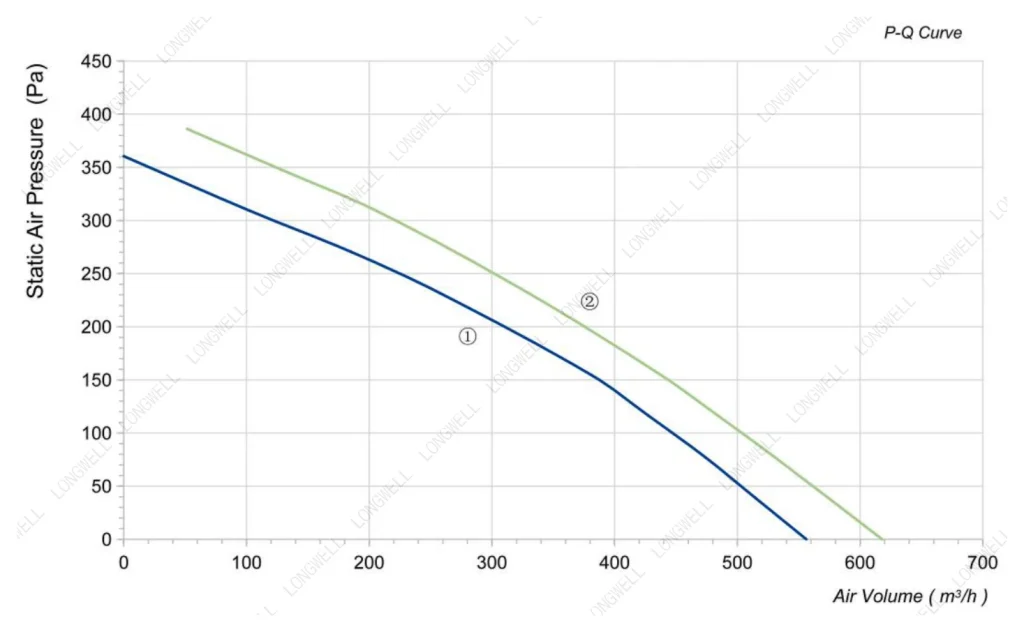 LWBA4E190-092NS-05 Performance curve (P-Q)