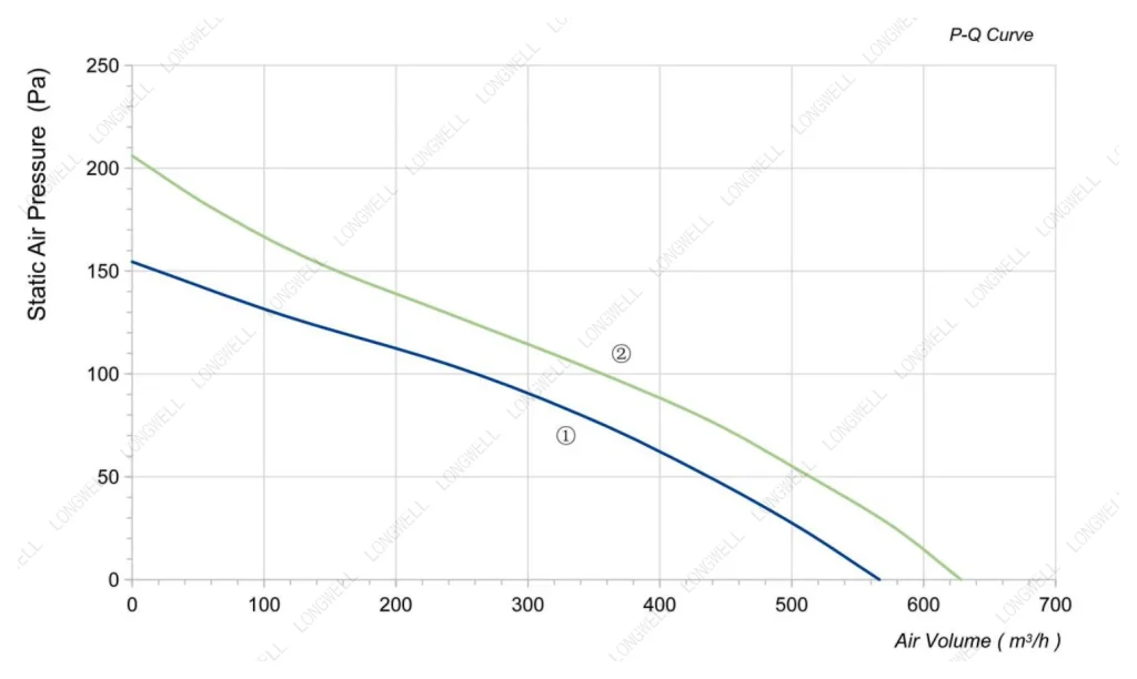LWBA4E220-092NS-09 Performance curve (P-Q)