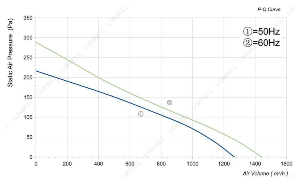 LWBA4E280-092NS-04 Performance curve (P-Q)