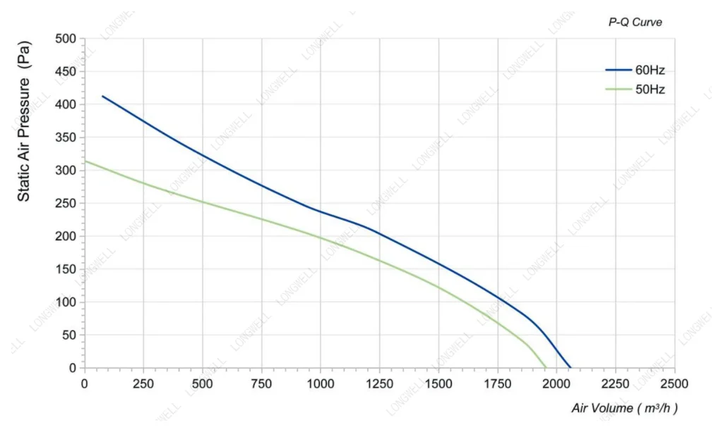 LWBA4E315-102NS-05 Performance curve (P-Q)