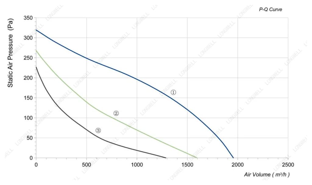 LWBA4E315-102NS-11 Performance curve (P-Q)
