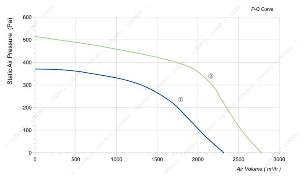 LWBA4E315-138NS-13 Performance curve (P-Q)