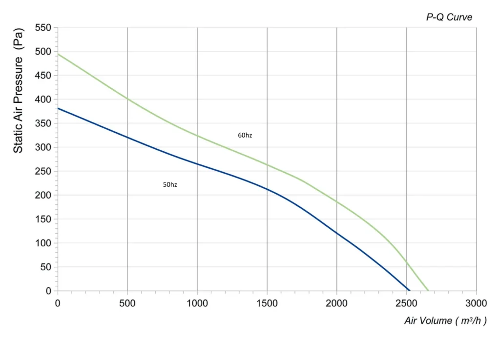 LWBA4E355-102NS-01 Performance curve (P-Q)