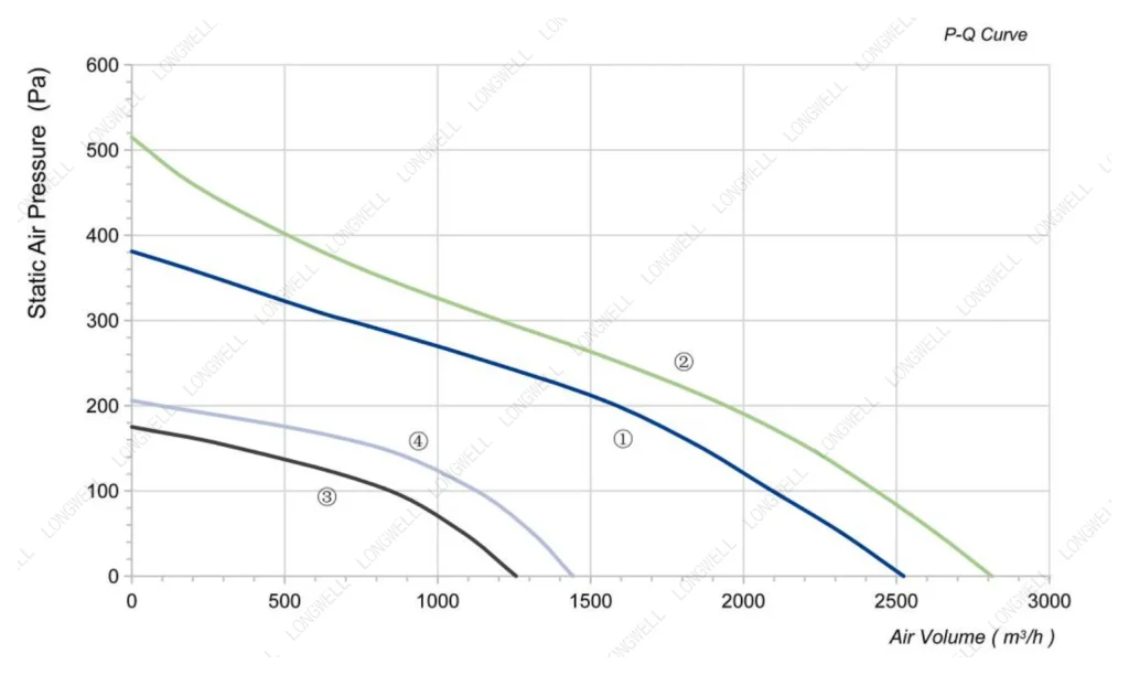 LWBA4E355-102NS-02 Performance curve (P-Q)