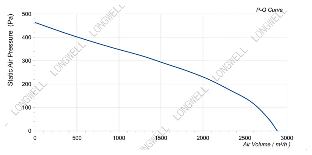 LWBA4E355-102NS-07 Performance curve (P-Q)