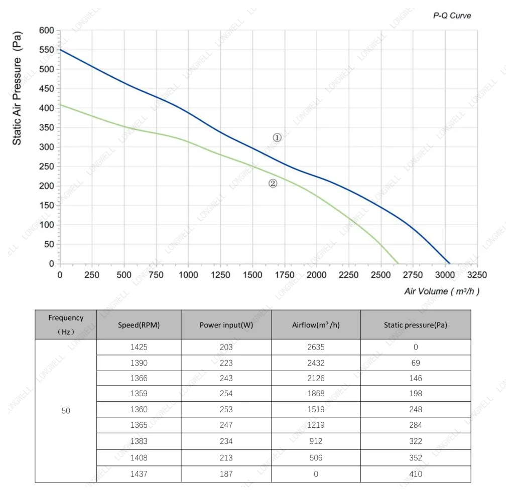 LWBA4E355-102NS-16 Performance curve (P-Q)