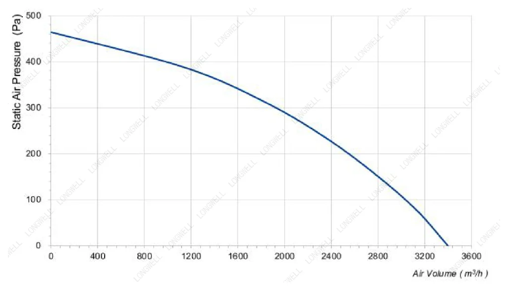 LWBA4E355-138NS-13 Performance curve (P-Q)
