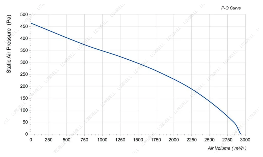 LWBA4E400-102NS-01 Performance curve (P-Q)