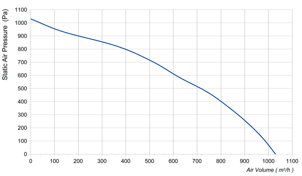 LWBD3G190-092NM-06 Performance curve (P-Q)