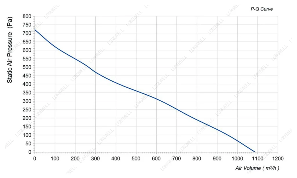 LWBD3G220-092NH-05 Performance curve (P-Q)