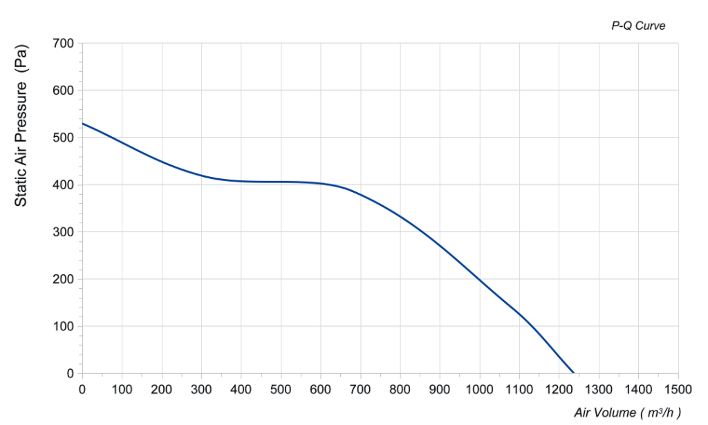 LWBD3G225-092NH-05 Performance curve (P-Q)