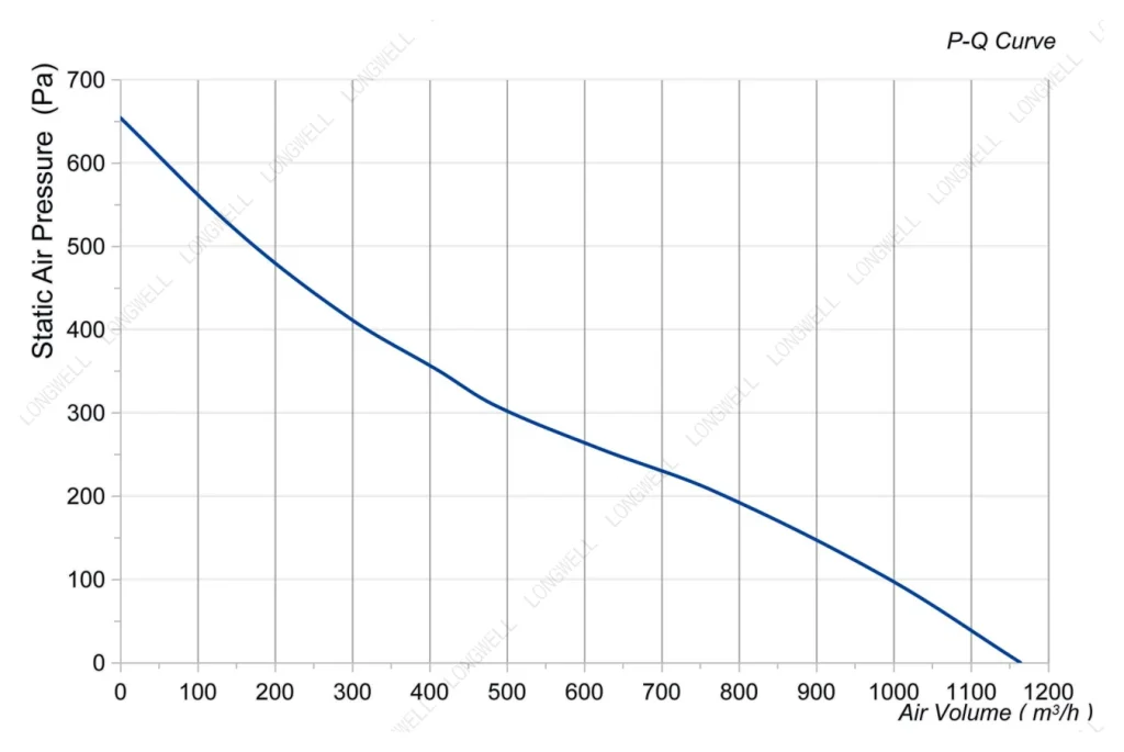 LWBD3G225-092NM-04 Performance curve (P-Q)