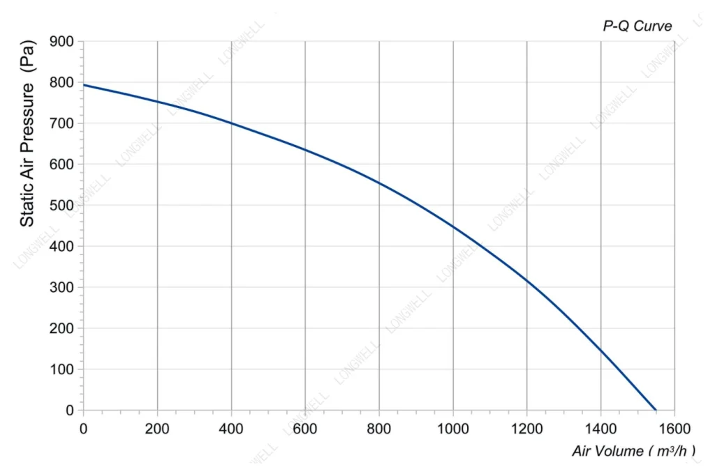 LWBD3G250-092NH-06 Performance curve (P-Q)