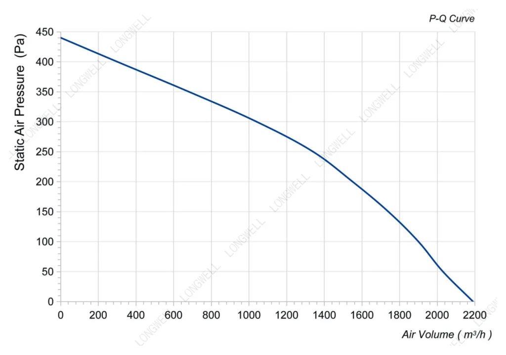 LWBD3G280-092NH-05 Performance curve (P-Q)
