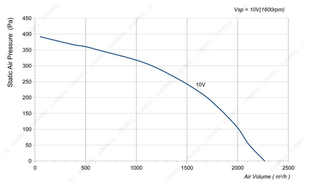 LWBD3G310-092NH-02 Performance curve (P-Q)
