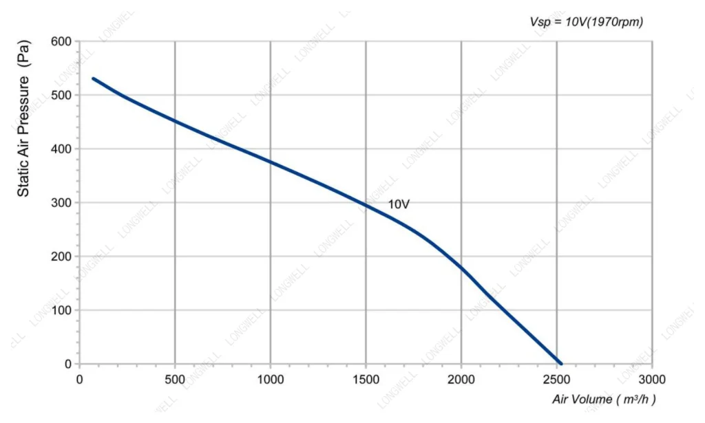 LWBD3G310-102NH-04 Performance curve (P-Q)