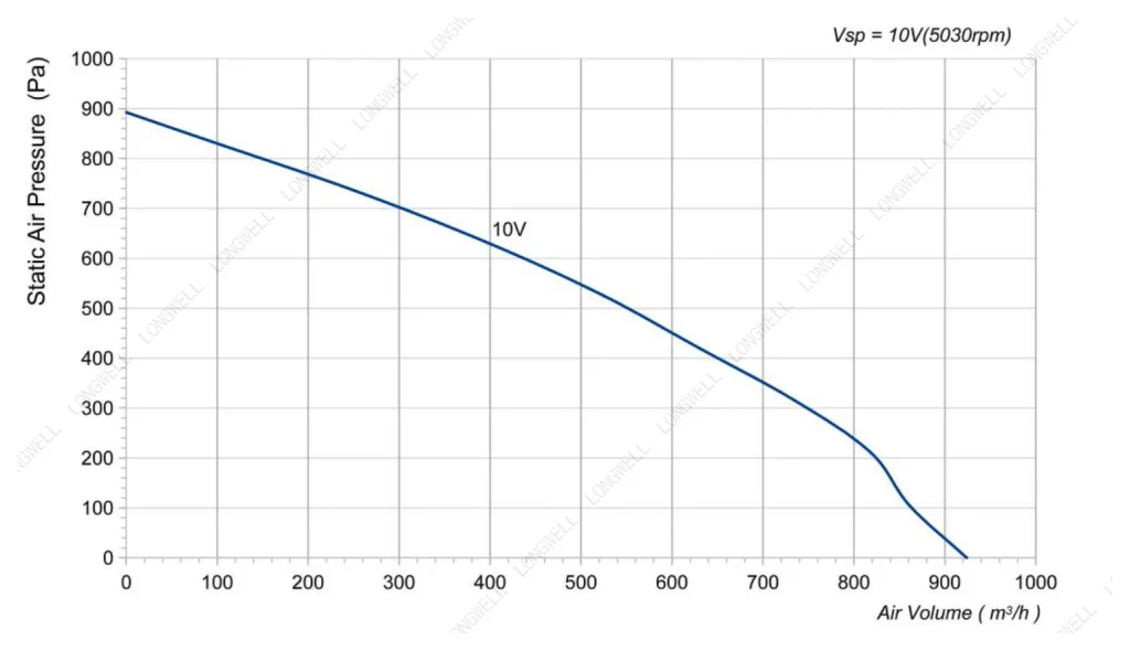 LWBE3G175-072PS-10 Performance curve (P-Q)